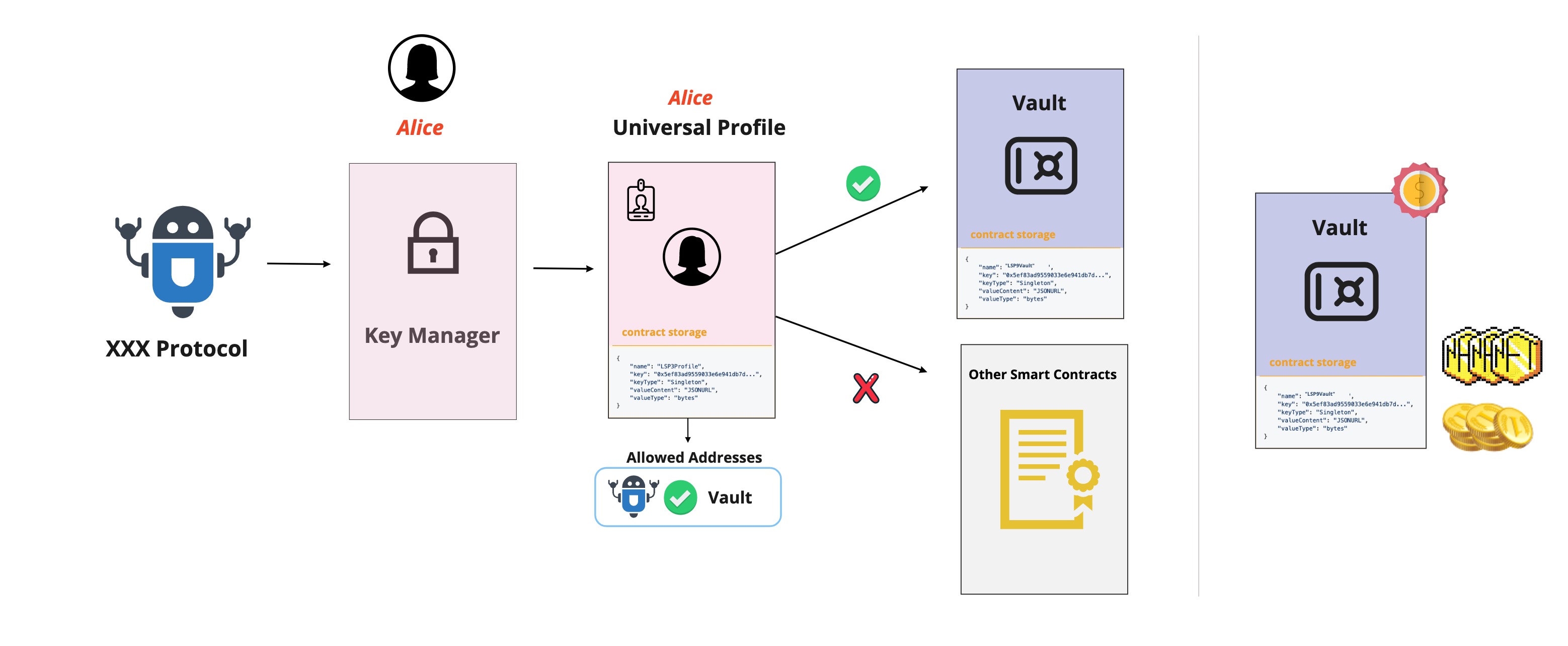 Guide - How to create an LSP9Vault