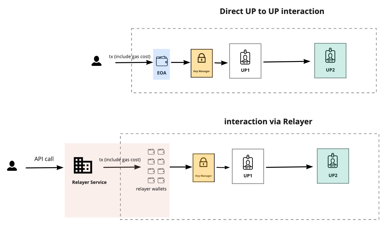 Direct vs Relay Execution