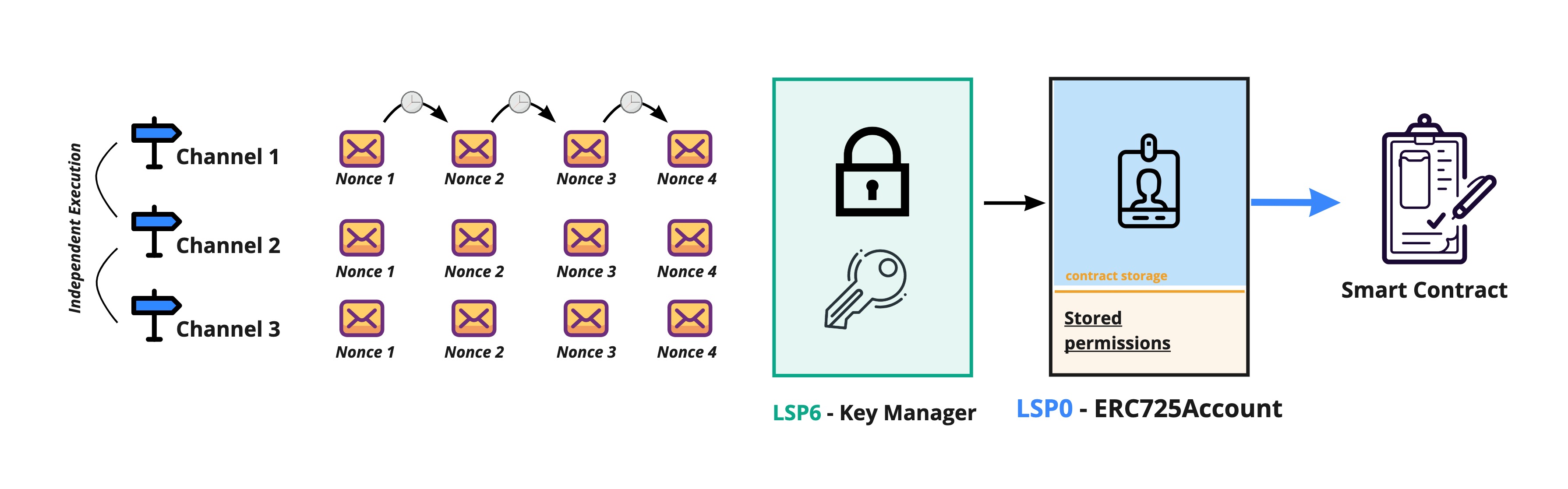 LSP6 Key Manager Relay Service