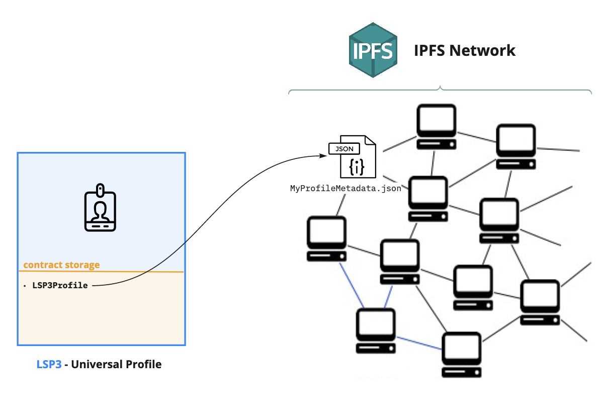 LSP3Profile Metadata as JSON file on IPFS (diagram)