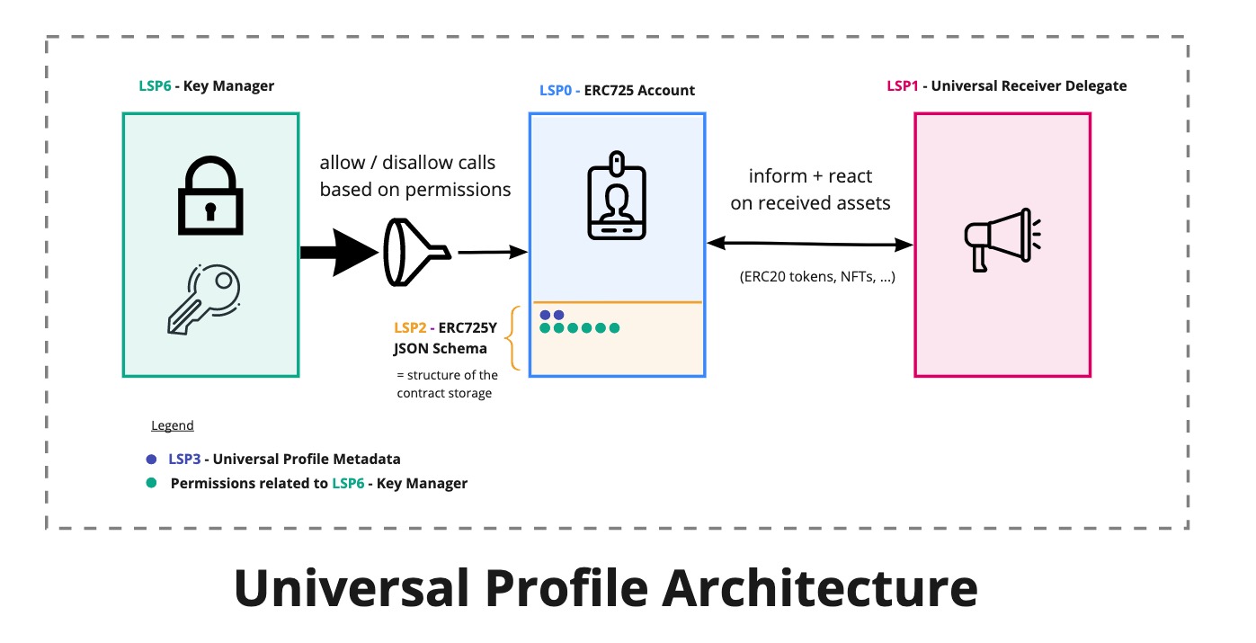 Universal Profile architecture