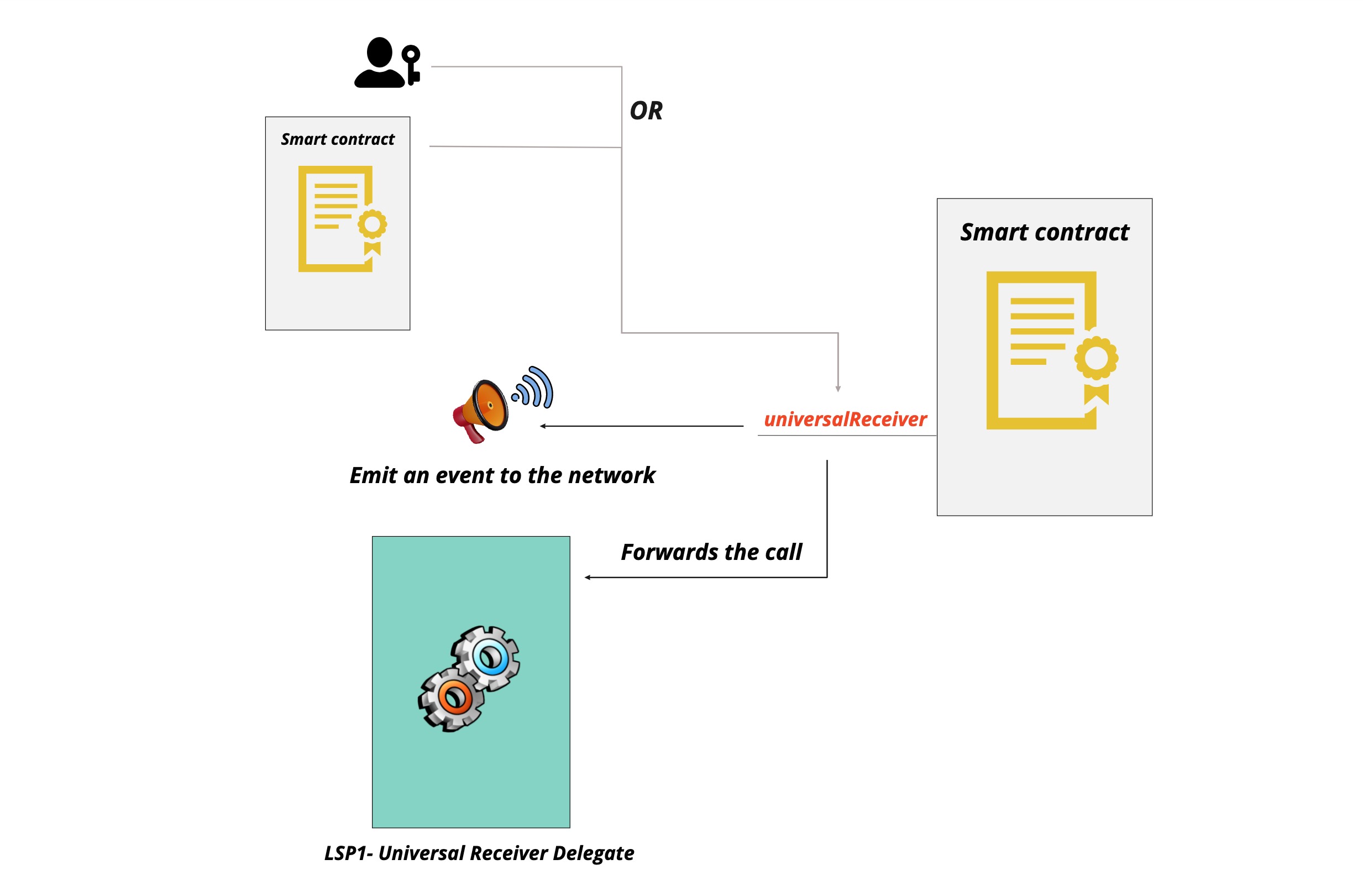 Universal Receiver Delegate contract
