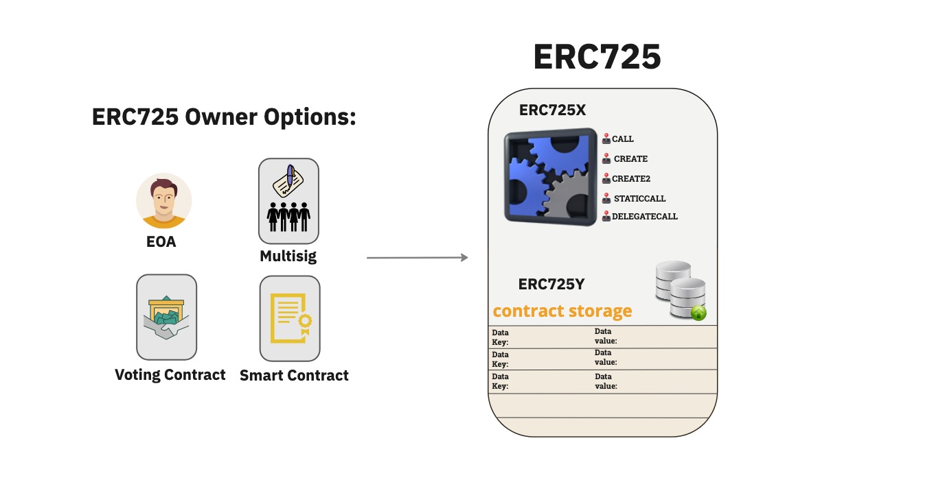 Owner ERC725