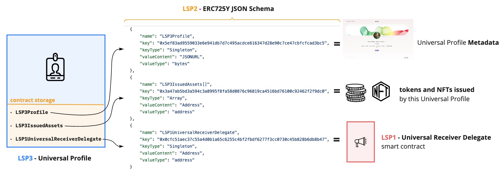 Universal Profile + ERC725Y JSON schema (diagram)