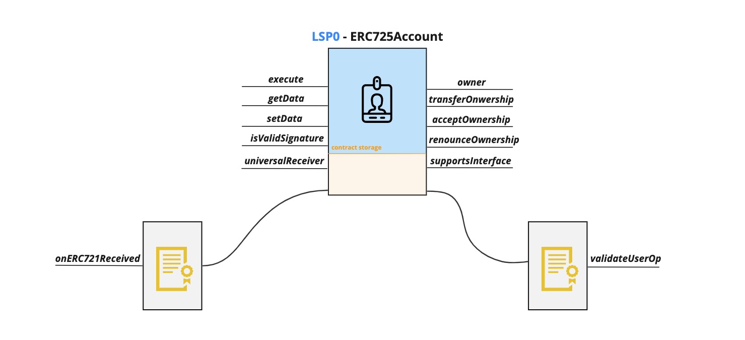 LSP0 extended with onERC721Received and validateUserOp functions