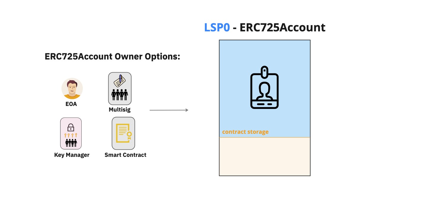ERC725Y key-value store vs standard contract storage