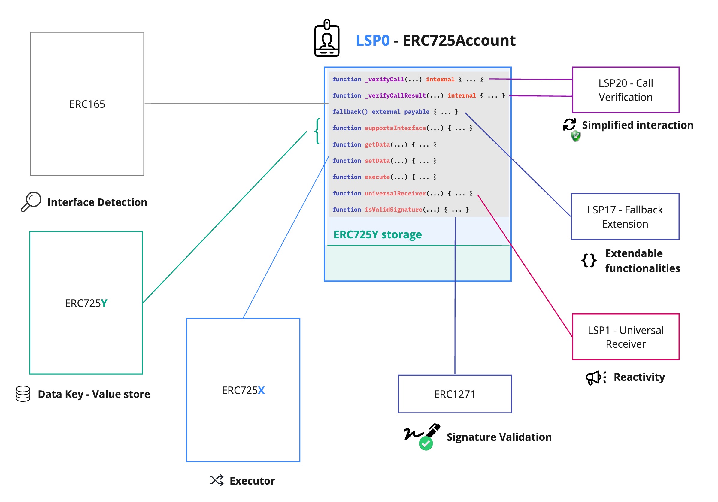 LSP0 modules diagram