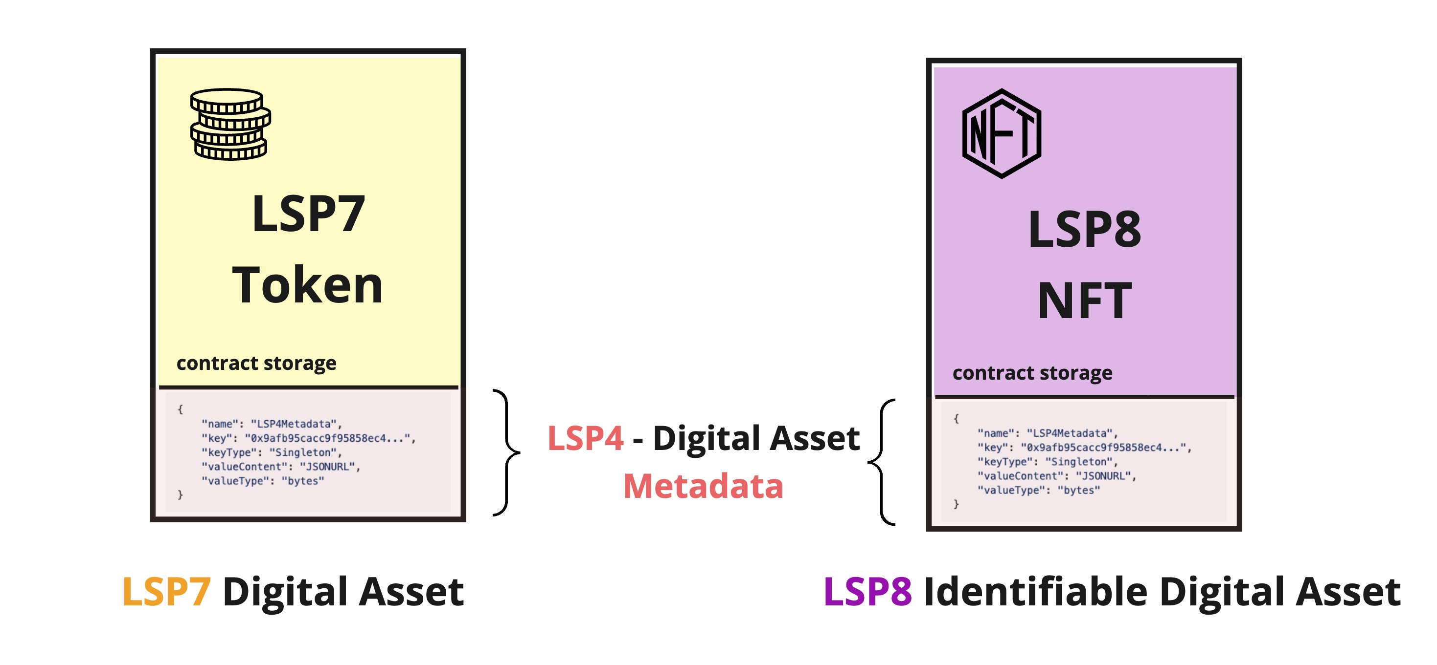 Tokens &amp; NFT Standards LSP4, LSP7 and LSP8