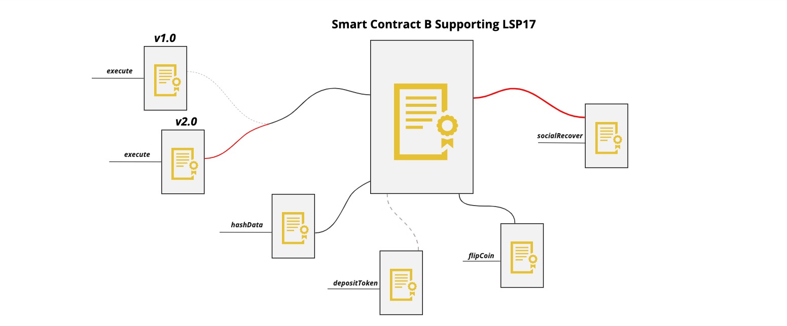 Normal contract Vs contract implementing LSP17