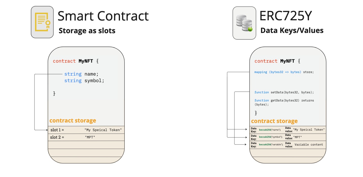 Smart contract vs ERC725Y
