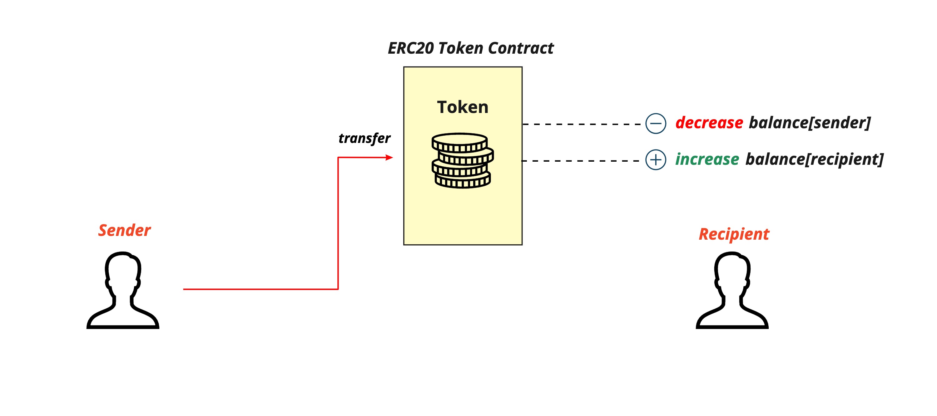 ERC20 Transfer