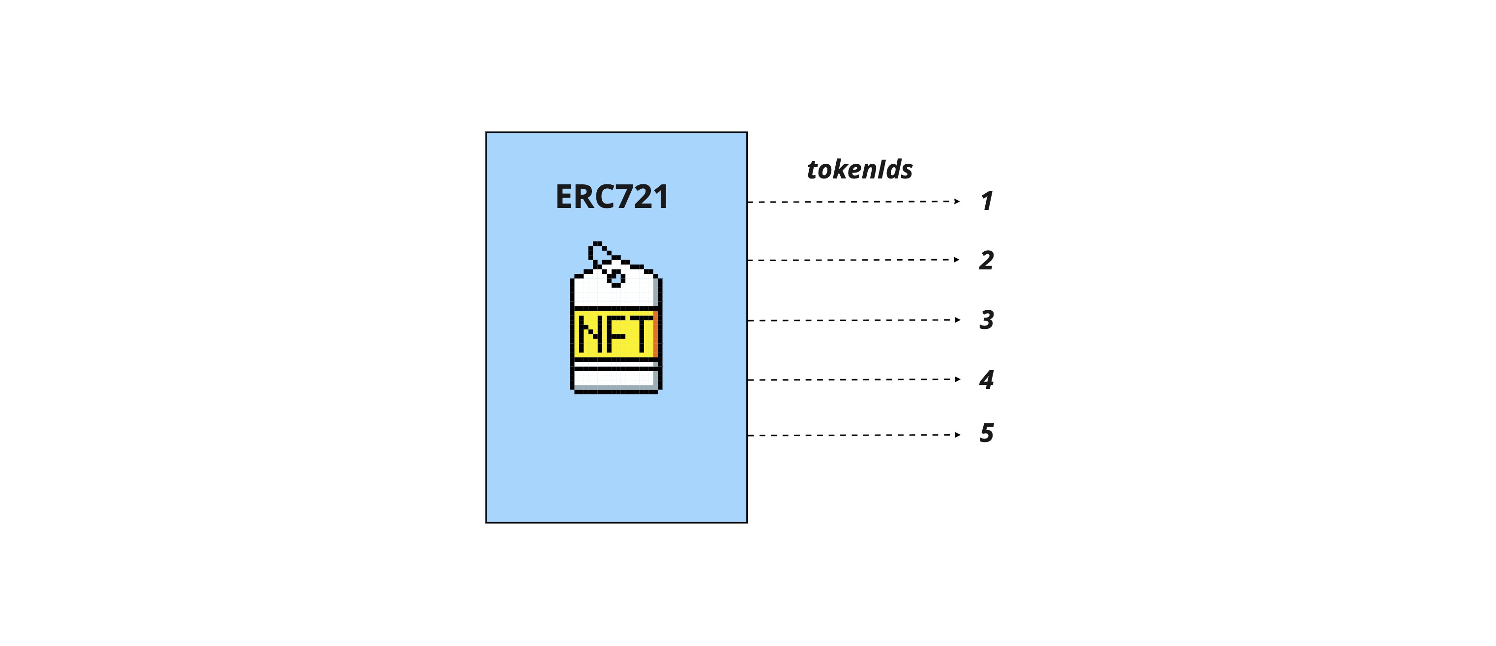 ERC721 TokenIds Representation