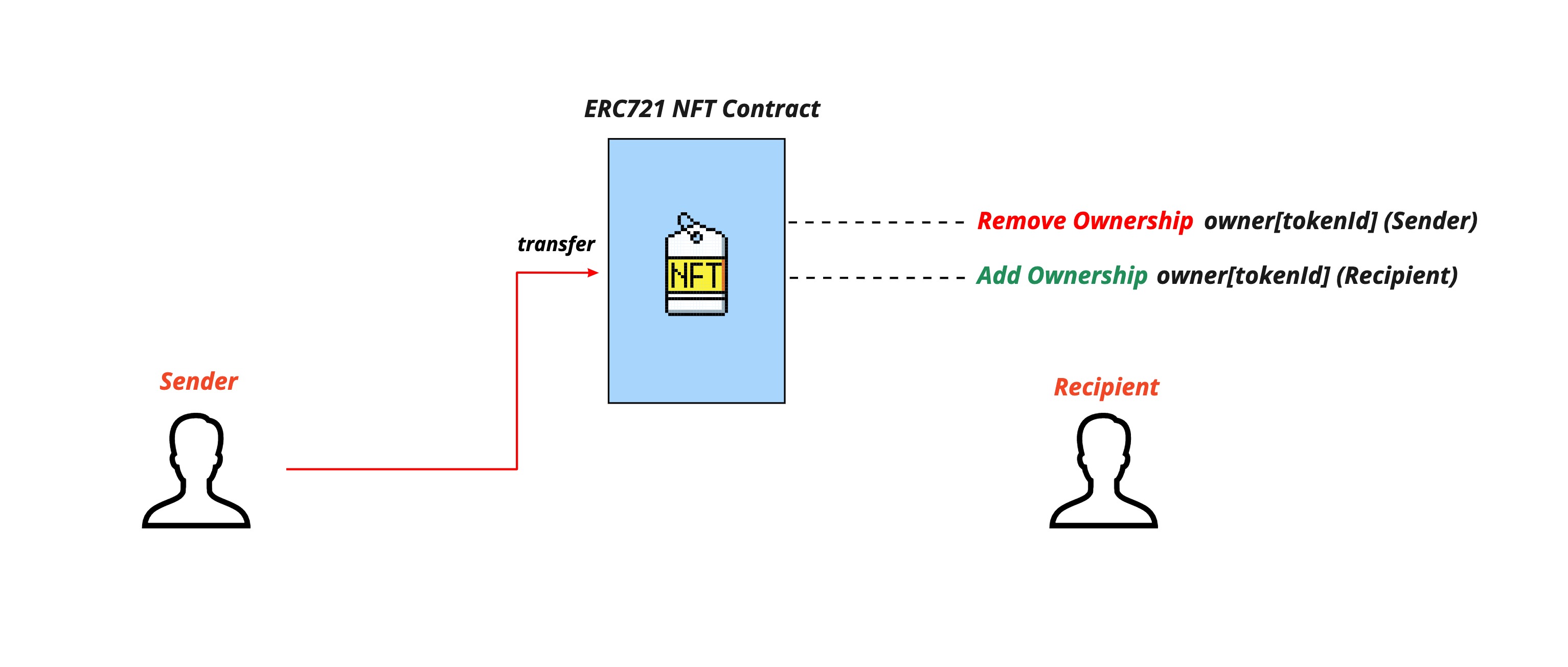 ERC721 Transfer