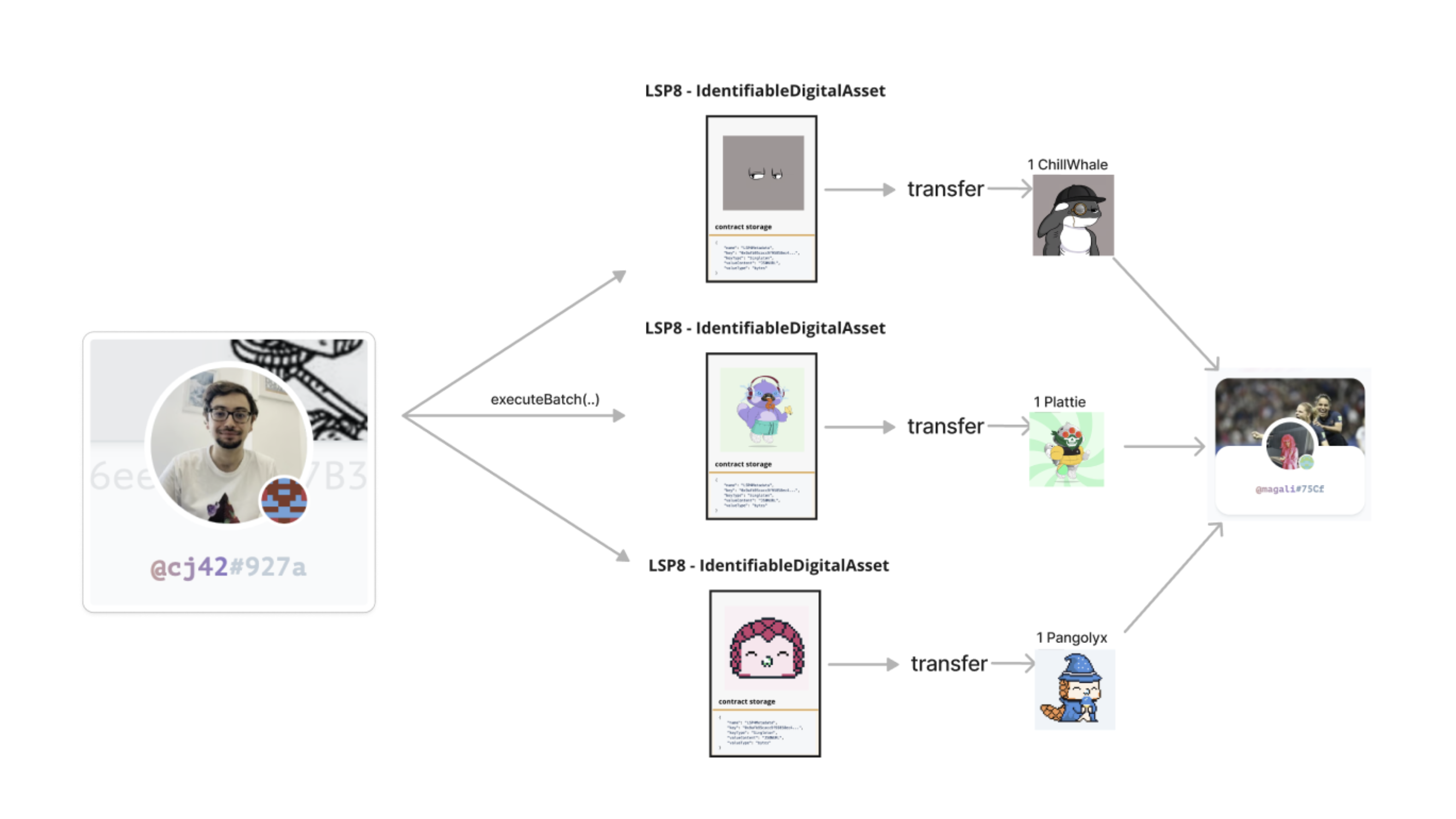 Transfer multiple NFTs to the same address