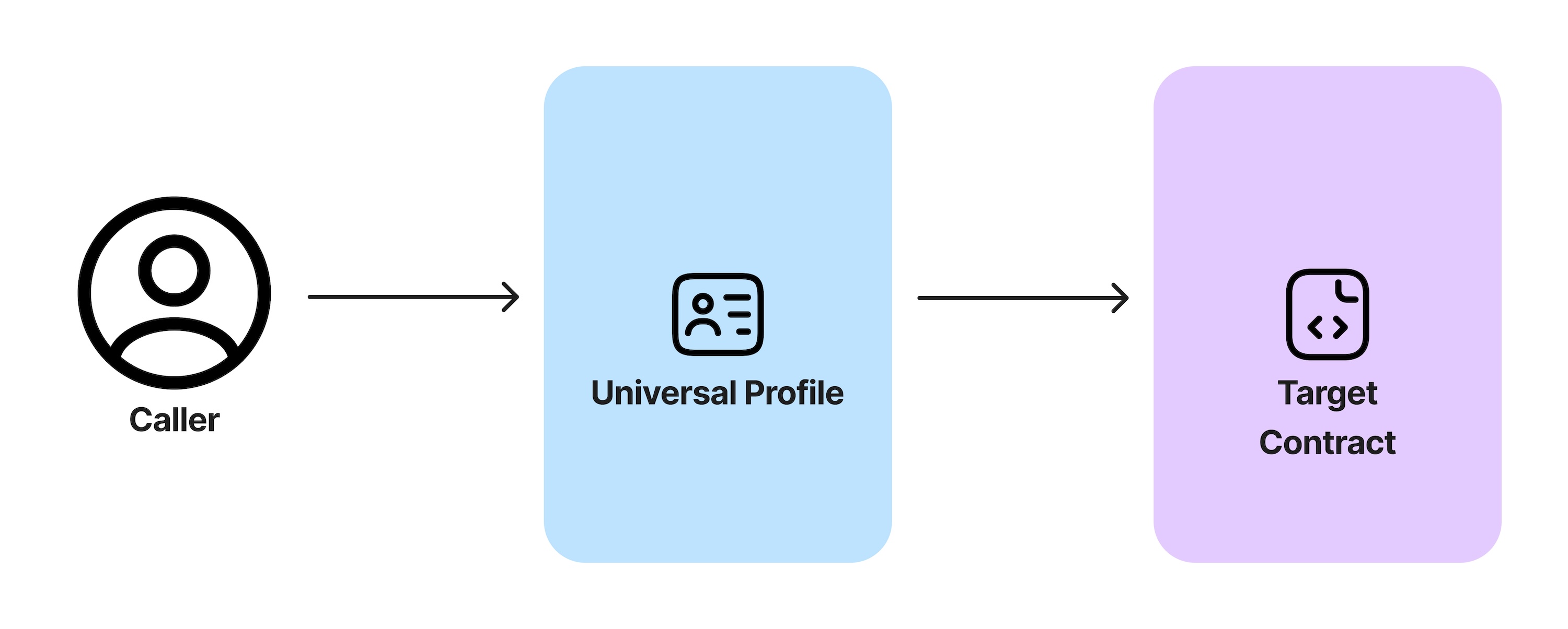 Guide - Interact with other contracts using a Universal Profile