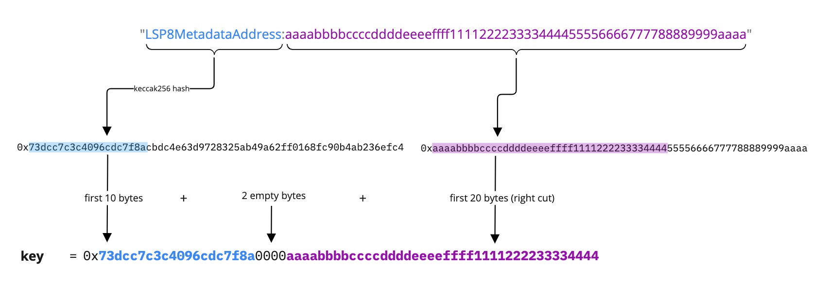 LSP2 Mapping key type to bytes32