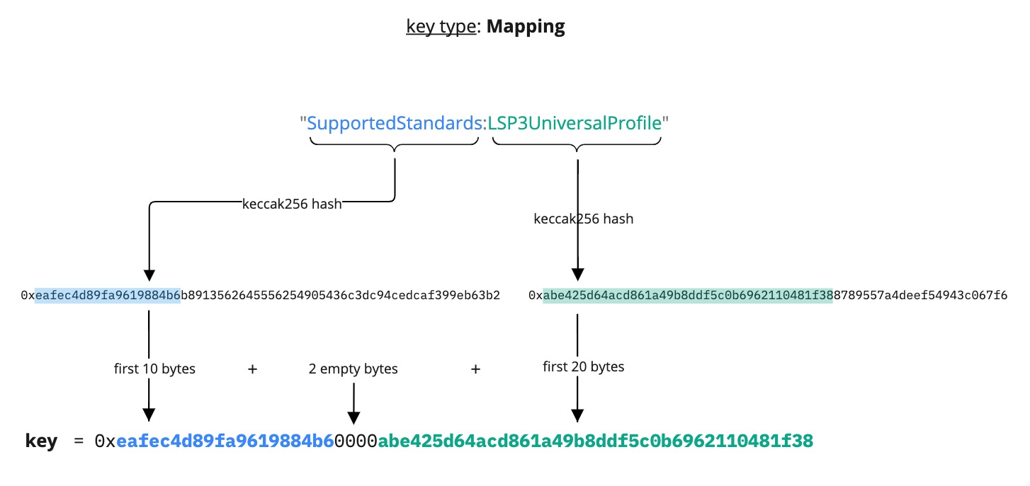 LSP2 Mapping key type to word
