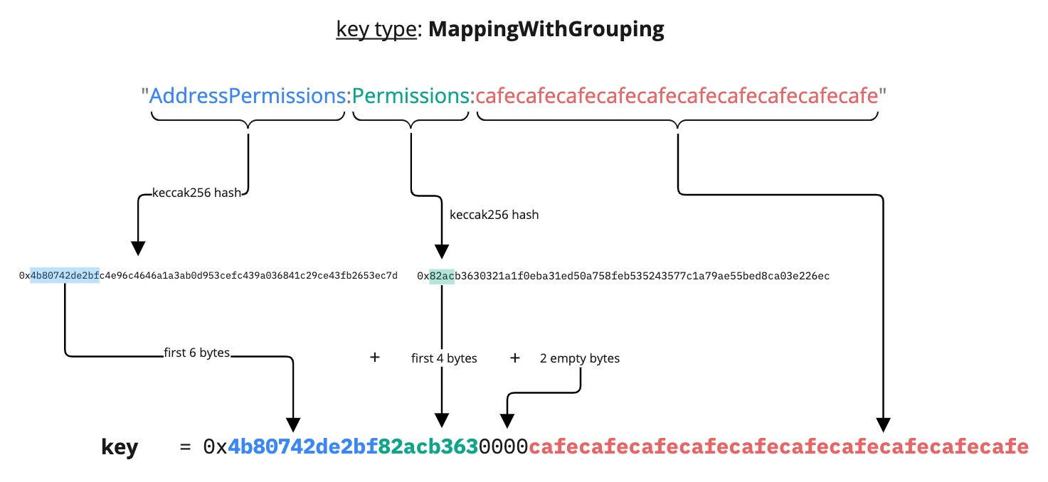 LSP2 mappingWithGrouping key type