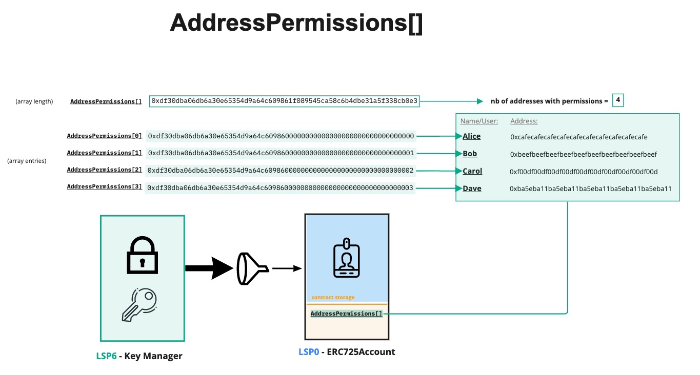 AddressPermissions array - list of addresses with permissions