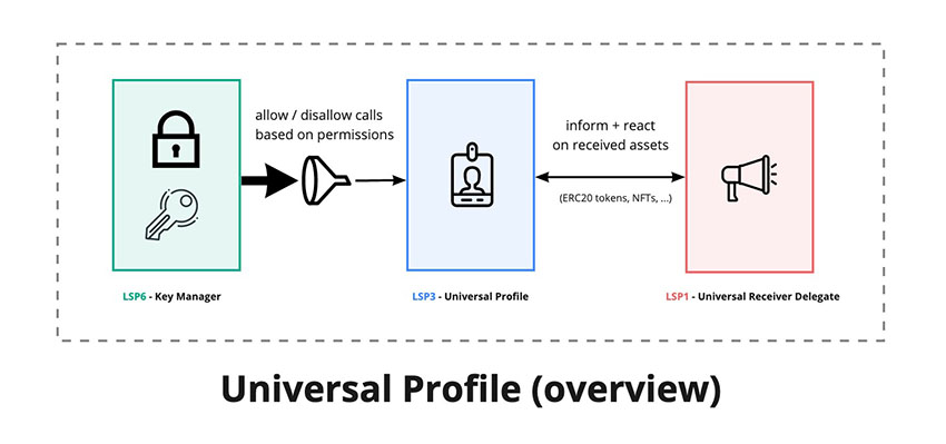 Universal Profile smart contract: ownership diagram